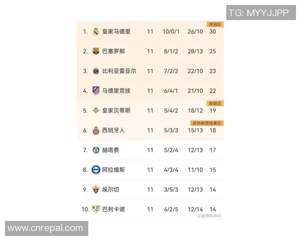 西班牙球队在联合会杯积分榜中以54分稳居首位展现强劲实力 西班牙球队在联合会杯积分榜中以54分稳居首位展现强劲实力